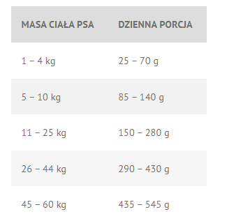 DOGSHIELD Hepatic karma dla psów 5kg niewydolność wątroby